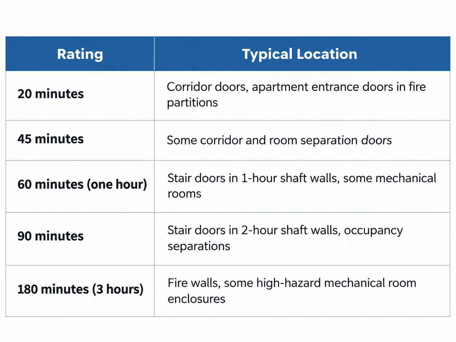 Fire Door Ratings, Hardware, and Typical Door Assemblies
